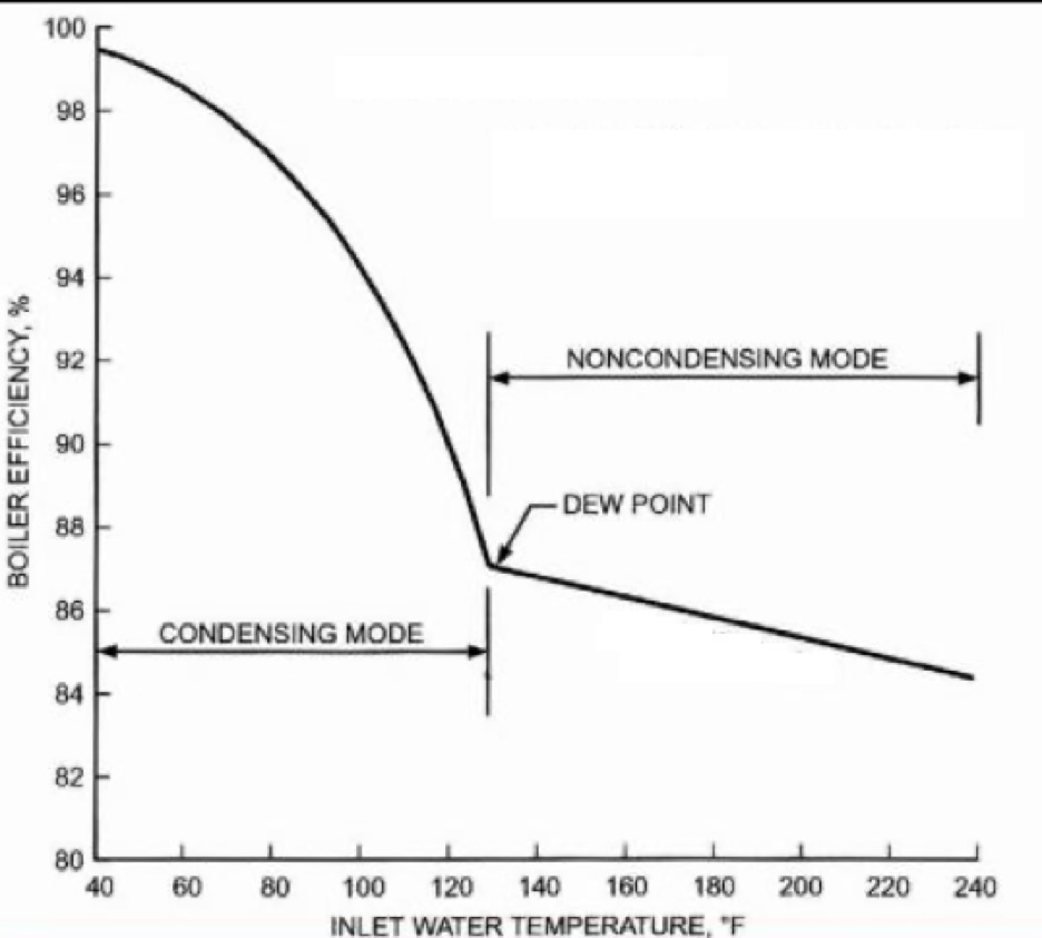 Boiler efficiency